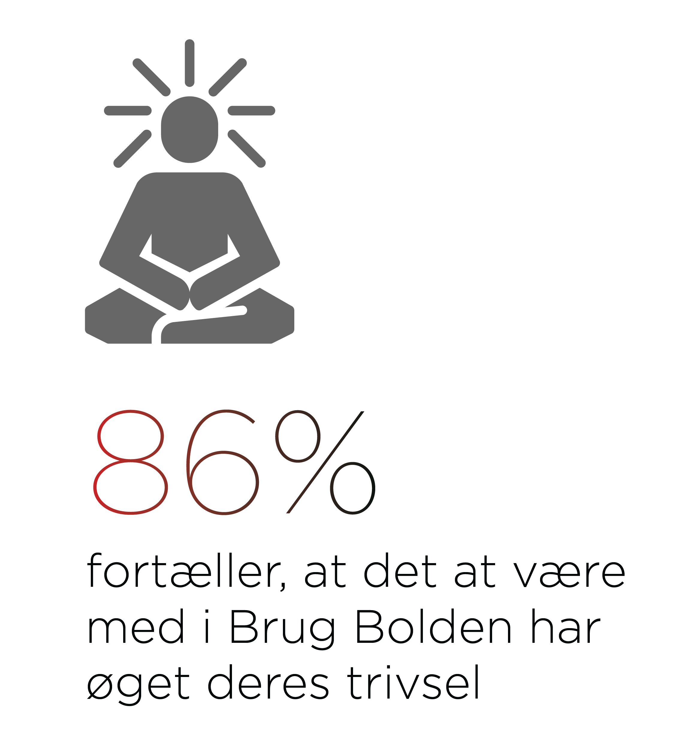 86 % angiver, at deltagelse i brug bolden har øget deres fysiske og mentale trivsel.